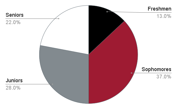 A pie chart shows freshmen in the color black as 13.0%, sophomores in the color crimson at 37.0%, juniors in the color grey as 28.0%, and seniors in the color white as 22.0%.