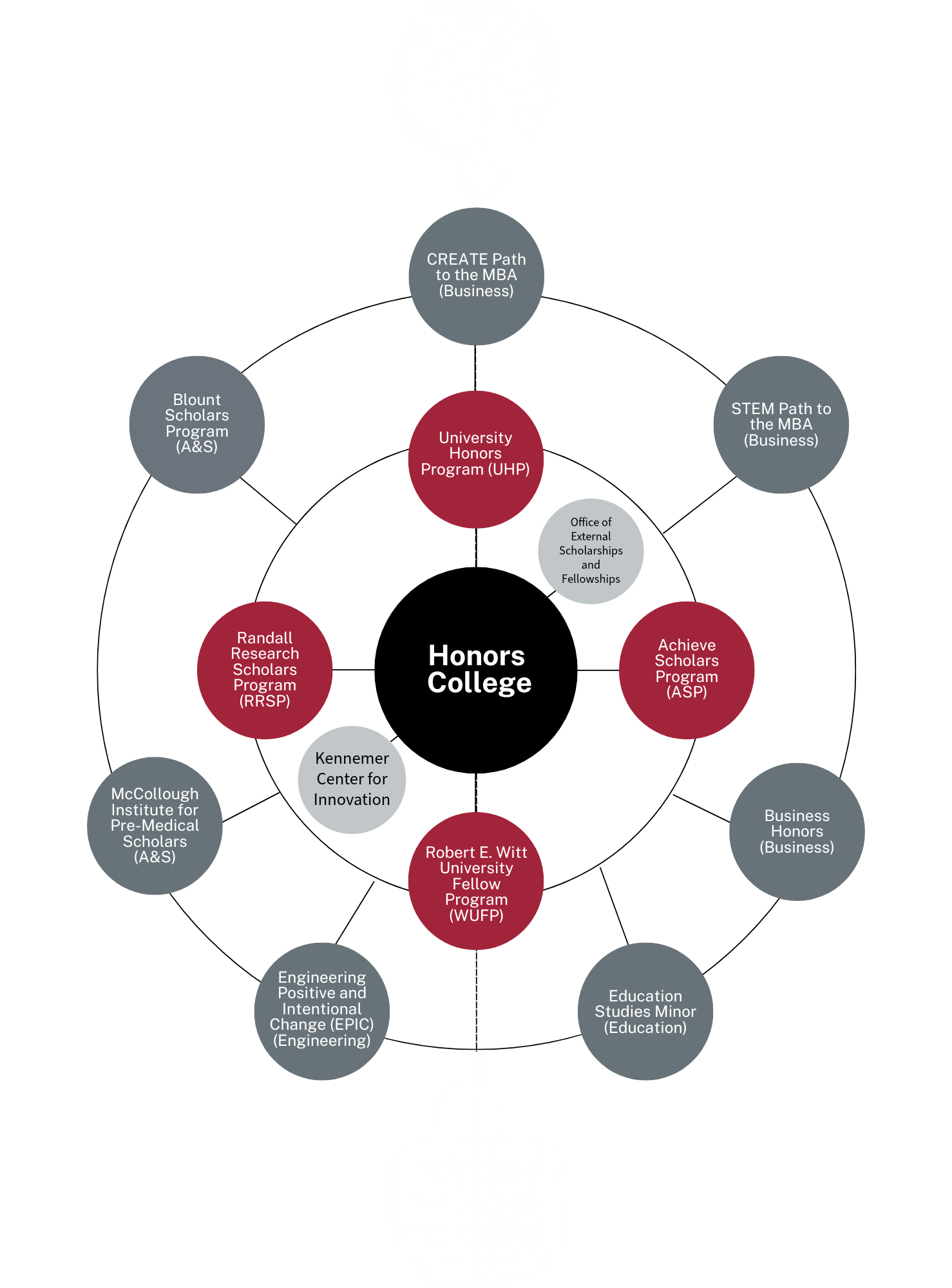 A wheel with spokes that lead to the different programs and partner programs in the Honors College. In the outer ring of the wheel, seven circles hold the partner programs: CREATE Path to the MBA (Business), STEM Path to the MBA  (Business), Business Honors (Business), Education Studies Minor (Education), Engineering Positive and Intentional Change (EPIC) (Engineering), McCollough Institute for Pre-Medical Scholars (A&S). The middle ring holds four crimson circles that are Honors programs: University Honors Program (UHP), Achieve Scholars Program (ASP), Robert E. Witt University Fellow Program (WUFP), and Randall Research Scholars Program (RRSP). Two gray circles connect to a black circle that reads, "Honors College." The first gray circle reads Office of External Scholarships and Fellowships, and the second circle reads Kennemer Center for Innovation.